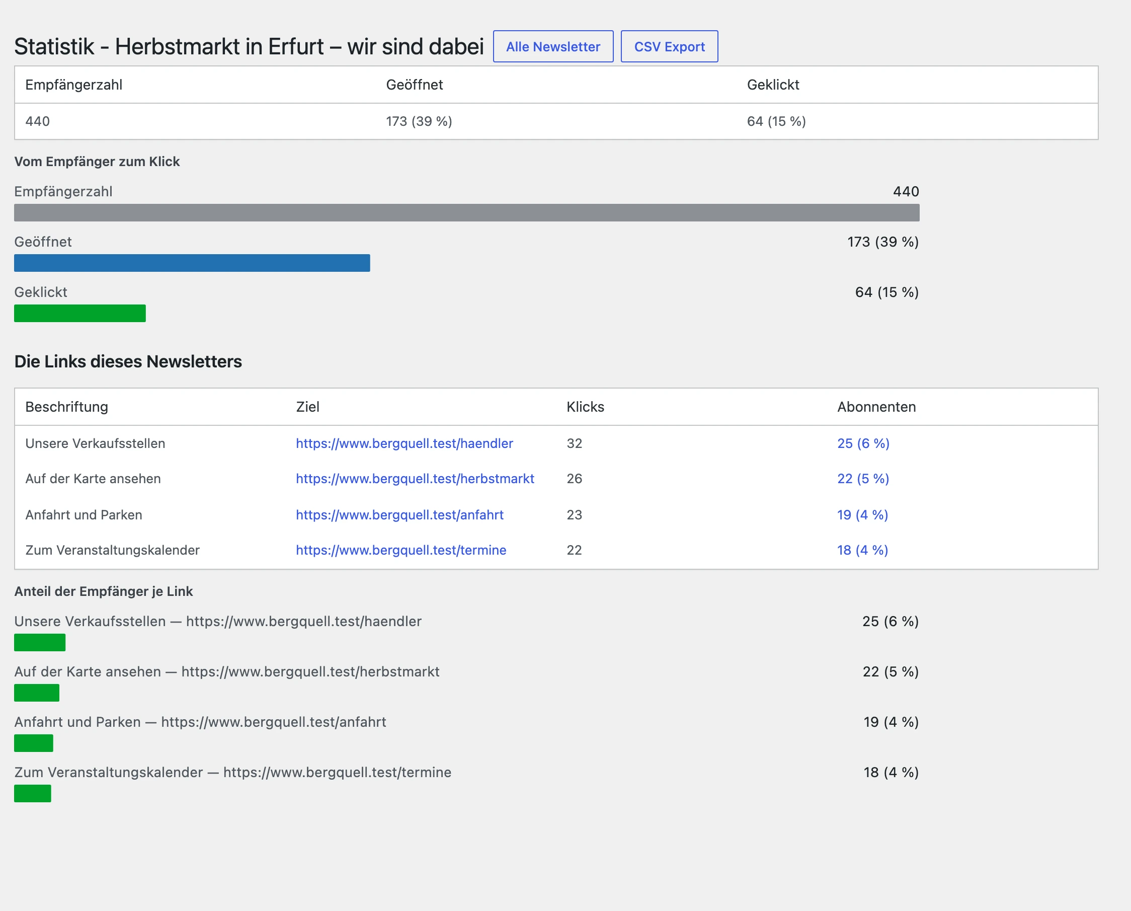 Statistik eines Newsletters: 440 Empfänger, 173 geöffnet, 64 geklickt, darunter die Links nach Klicks